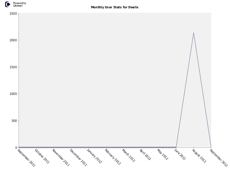 Monthly User Stats for Deelix